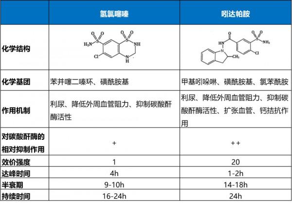 常用降壓藥的超詳細比較,建議收藏 常用降壓藥的超詳細比較,建議收藏