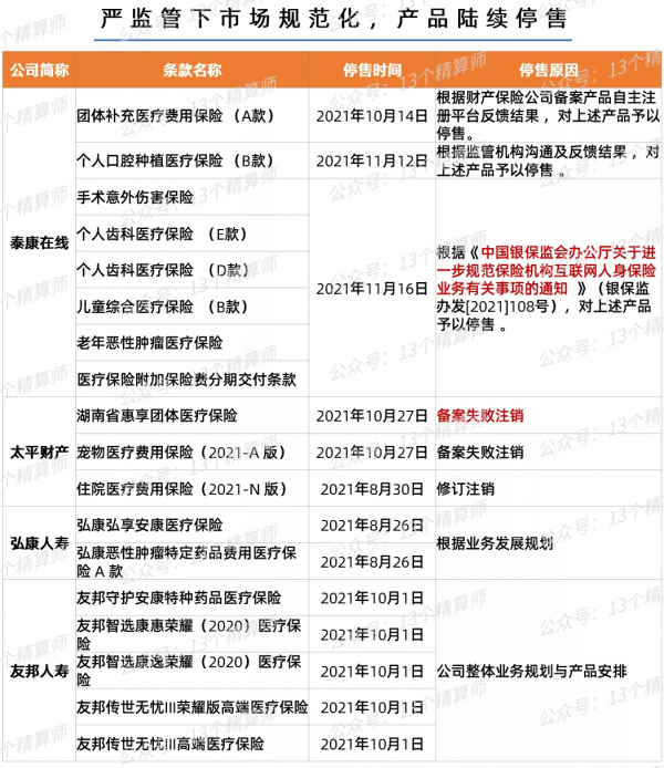 134家險企個人短期健康險賠付率!嚴監管態勢依舊,停售在繼續 134家險企個人短期健康險賠付率!嚴監管態勢依舊,停售在繼續