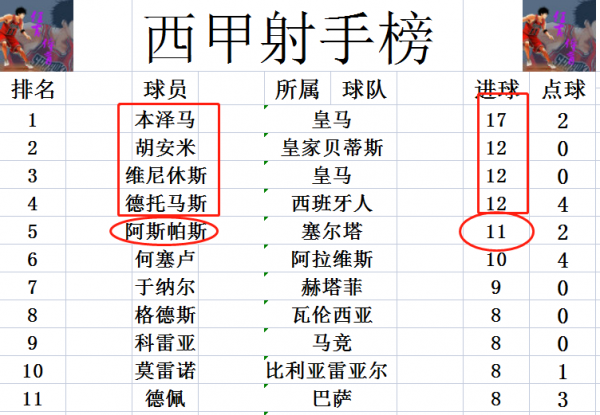 西甲最新積分戰報 皇馬笑了！爭冠對手3連平 塞爾塔多西班牙人3分