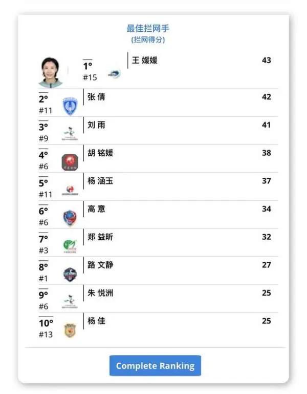 聯賽接近尾聲，看各個榜單上都有誰