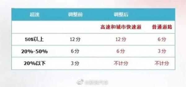 4月1日起超速20%以內不扣分