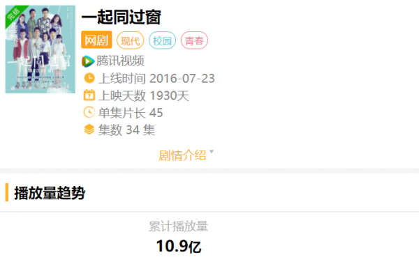 《一起同過窗》開播5年,有人新劇全國收視第一,有人已無戲可拍 《一起同過窗》開播5年,有人新劇全國收視第一,有人已無戲可拍