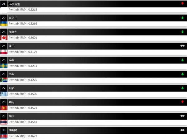 2022年世界軍力排名，美國第一，俄羅斯第二，中國第三