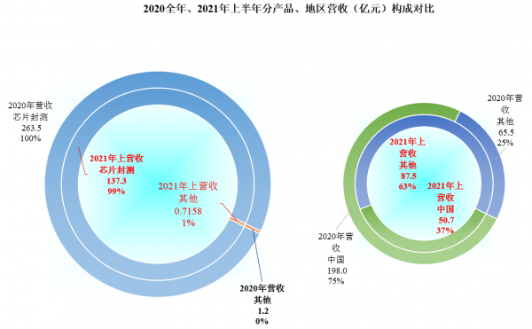 誰說原來做內衣的就做不好晶片？長電科技2021年前三季度財報分析