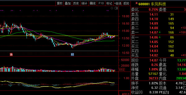 重申下新能源汽車的大方向是好的——再看600081東風科技
