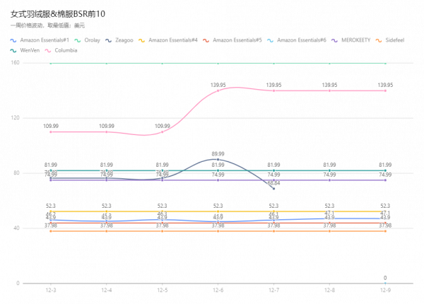 亞馬遜美國站:女式羽絨服&;棉服小類目bsr排名分析 亞馬遜美國站:女式羽絨服&;棉服小類目bsr排名分析