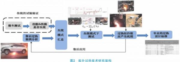 整車電器安全性關鍵技術研究