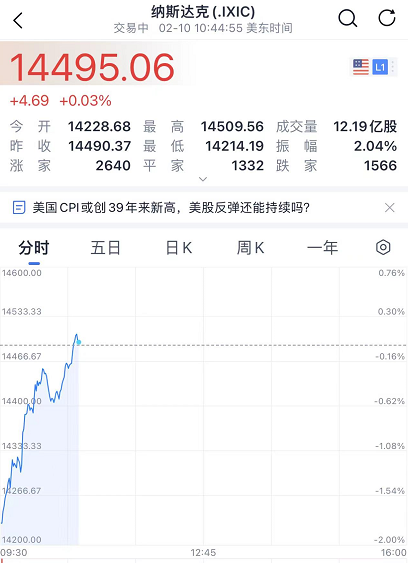 剛剛，房地產迎來大利好！CPI資料爆表，美股卻上演深V大逆轉