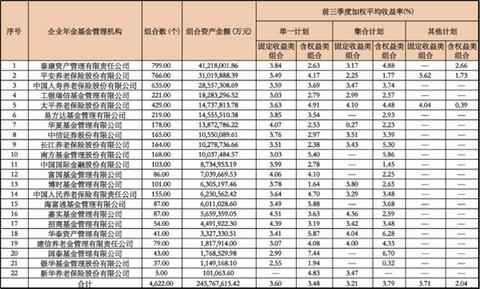 2.5萬億企業年金放榜：前三季大賺近800億 十機構躋身“千億俱樂部”