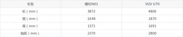 【SUV對比】哪吒N01和VGV U70怎麼選？外觀/內飾/動力/尺寸全對比