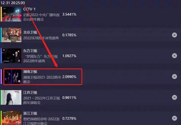 跨年晚會收視排名,湖南臺實力依然很強大 跨年晚會收視排名,湖南臺實力依然很強大