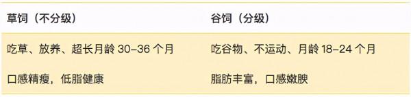50元和500元的牛排差在哪？看完這篇終於懂了