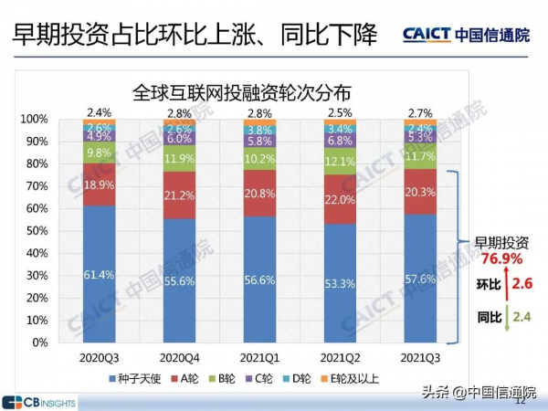 中國信通院釋出《2021年三季度網際網路投融資執行情況》研究報告 中國信通院釋出《2021年三季度網際網路投融資執行情況》研究報告