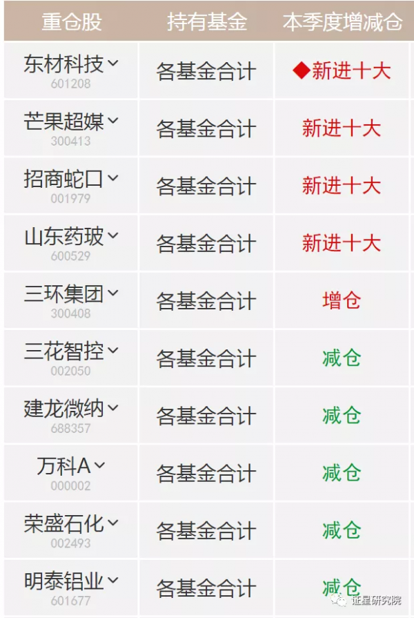 傅鵬博、趙楓、王崇、楊浩等大佬最新持倉及觀點曝光
