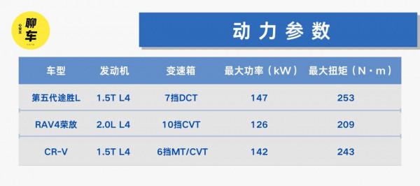 不談外觀，第五代途勝L動力和車身尺寸也超CR-V和榮放