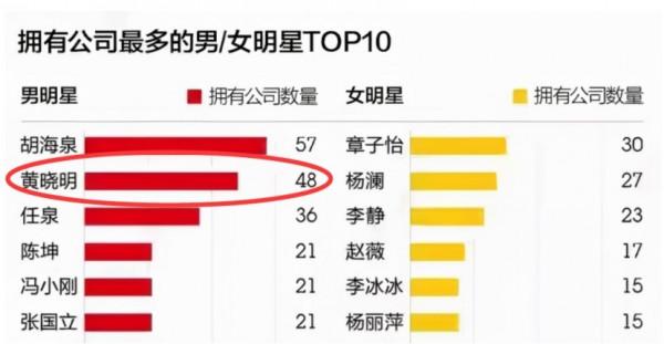 人前是&OpenCurlyDoubleQuote;過氣明星&rdquo;，人後是商業巨鱷，這5位明星一個比一個有錢