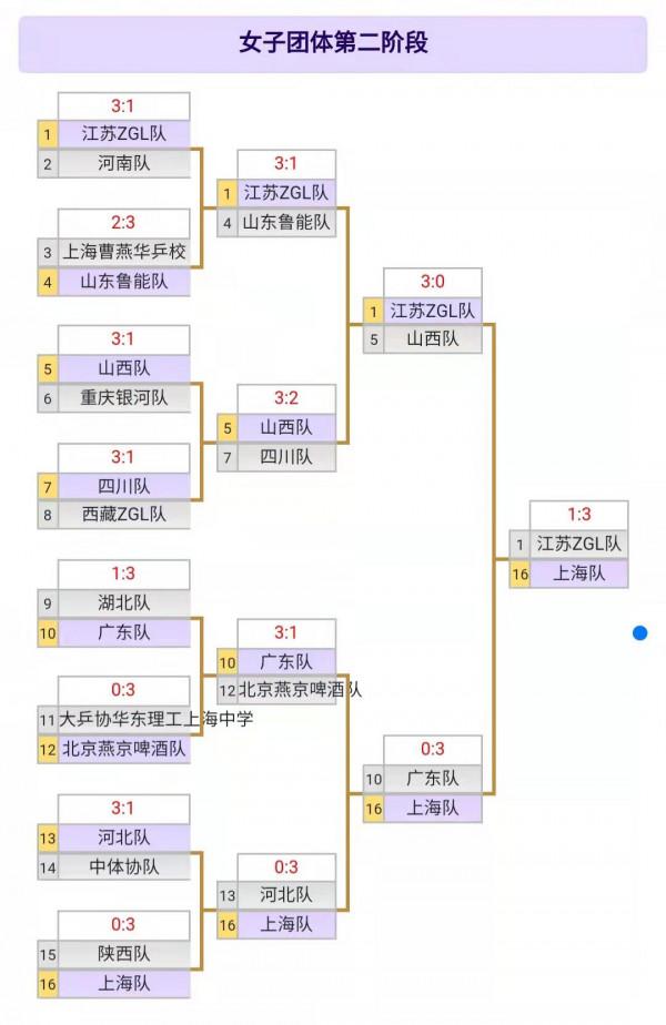 團體決賽成績：2021全國青年乒乓球錦標賽團體決賽成績