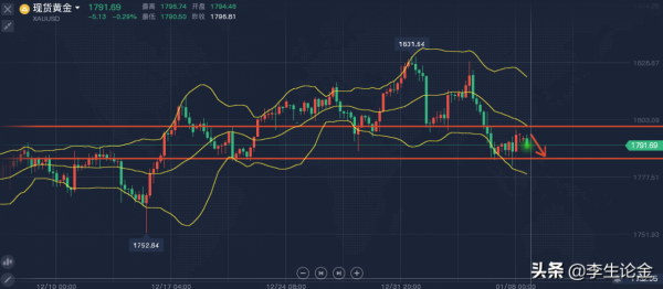 李生論金：黃金勢弱難上1800美元，原油再度衝擊80關口