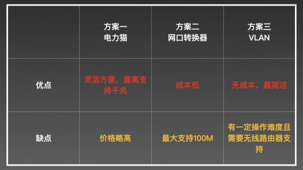 客廳一根網線解決IPTV和寬頻的三種方法