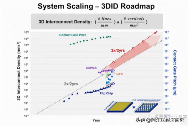 祭出摩爾定律2.0指引封裝方向，支撐臺積電封裝野心的技術有哪些