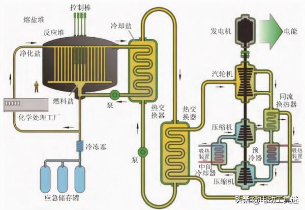 中國新能源再次領先,世界首個釷反應堆將發電,為何美國放棄了? 中國新能源再次領先,世界首個釷反應堆將發電,為何美國放棄了?