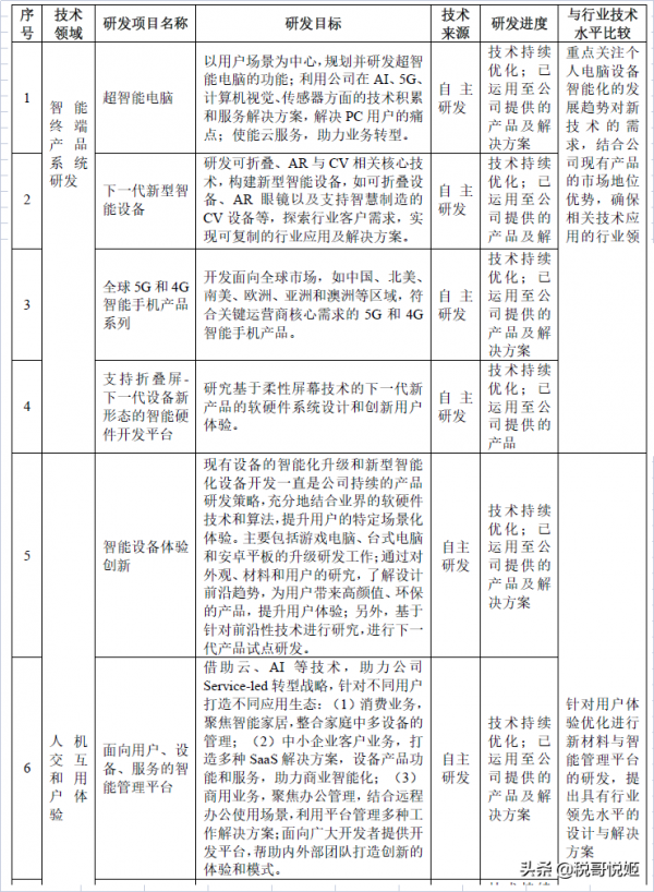 聯想集團：都有哪些技術？研發水平如何？市場份額如何？