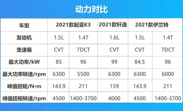十萬左右A級合資轎車,起亞K3/軒逸/伊蘭特三車對比,結果如何? 十萬左右A級合資轎車,起亞K3/軒逸/伊蘭特三車對比,結果如何?