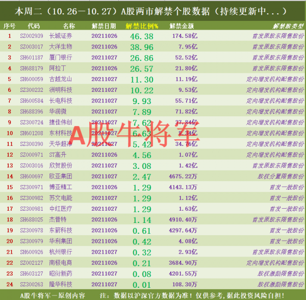 本週二（10月25日）持有這些個股的要小心了（附名單）