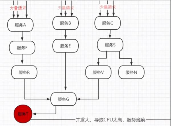 雙11服務崩潰，損失了1個億...