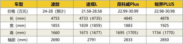 一汽豐田凌放：是“精裝”榮放，還是“簡裝”雷克薩斯RX？