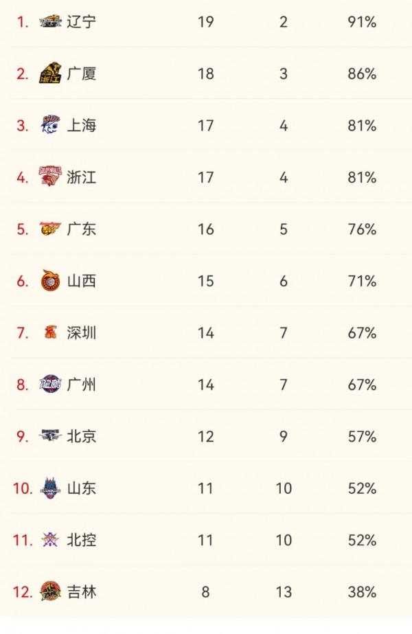 CBA最新排名！首鋼終結連敗，新疆衝擊季後賽，遼籃再戰廣東