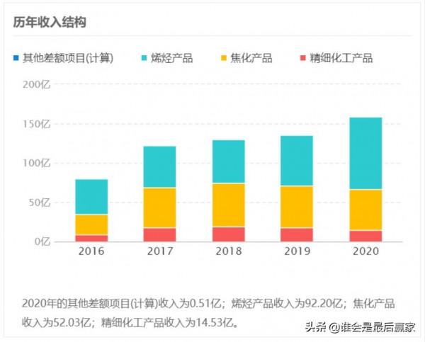 業績同比大增69%，寶豐能源是塊寶嗎？