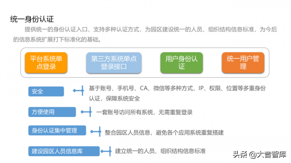 “雲、智、大、物、移”智慧園區解決方案PPT