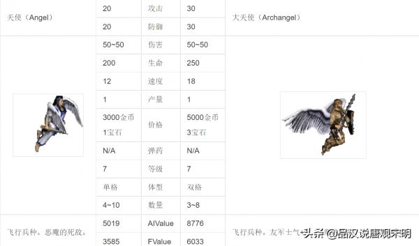 英雄無敵3：30年來爭執最兇的話題，最強大的7級兵種到底是誰？