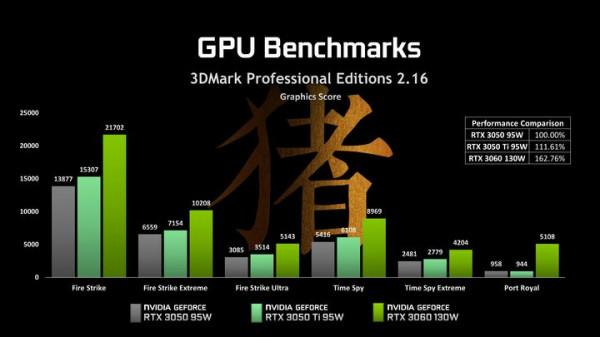 RTX3050TI Latap 效能評測，距離RTX3060的差距究竟有多大？
