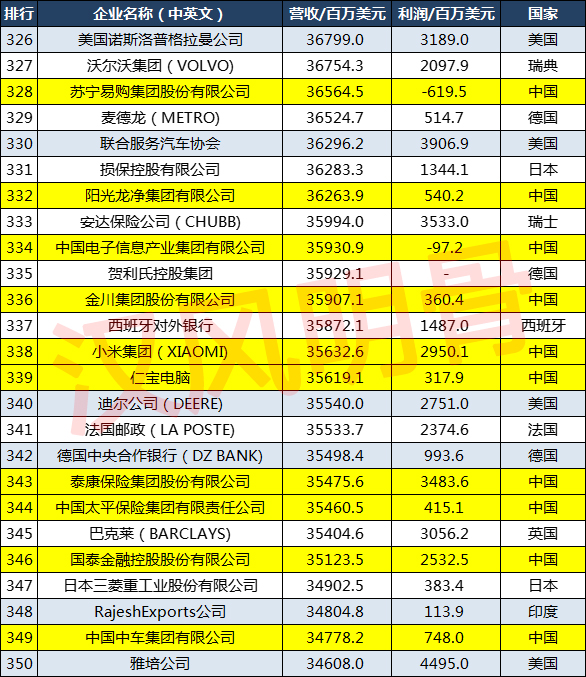 2021世界500強企業分佈：中國143家，德國27家，印度8家