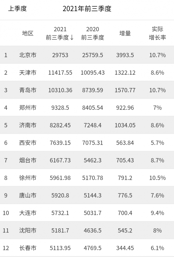 2021年前三季度北方GDP十大城市排名：青島增量第二，大連守門