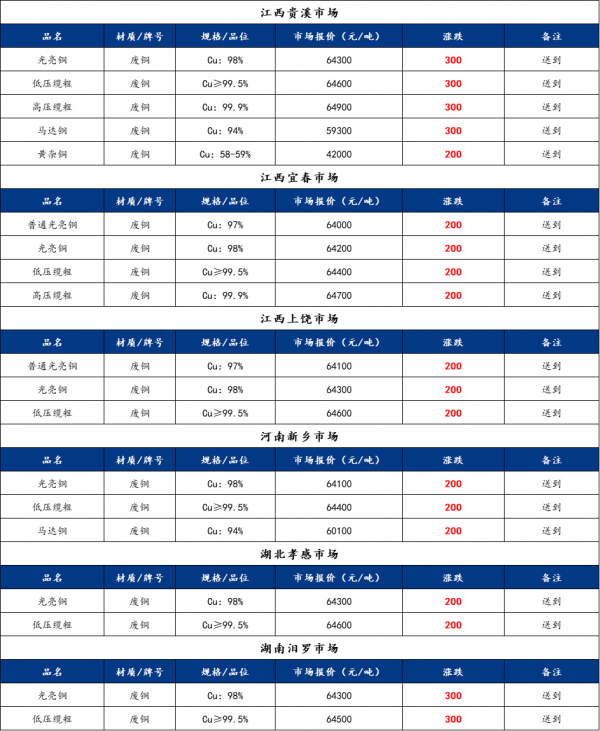 漲漲漲 銅價大幅上漲12月28日(10:00) Mysteel 廢銅價格彙總