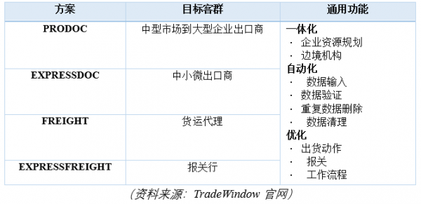 TradeWindow:新興的垂直整合數字貿易平臺 TradeWindow:新興的垂直整合數字貿易平臺
