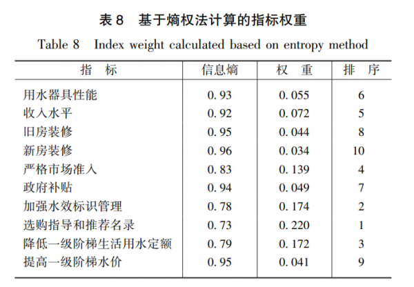 基於組合賦權的節水型用水器具適用性評價方法 基於組合賦權的節水型用水器具適用性評價方法