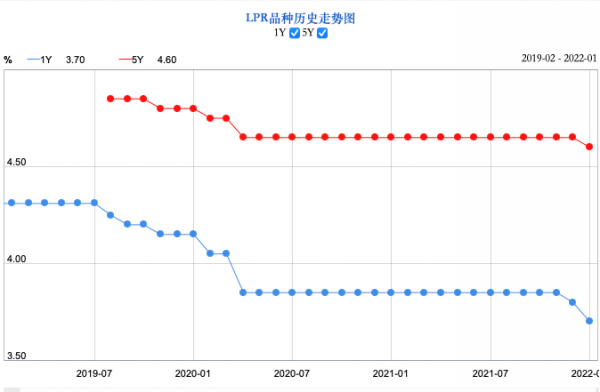 LPR“雙降”！信貸環境保持相對寬鬆 有利於啟用合理住房消費需求