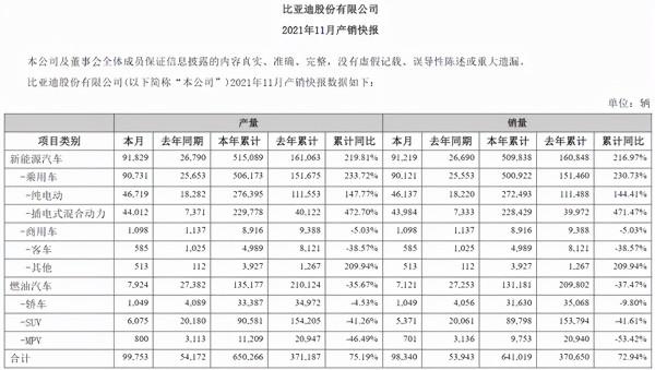 比亞迪11月銷量超9萬輛