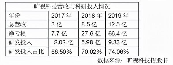 全球最大AI獨角獸商湯科技商業困境:融資380億 變現閉環仍是故事？