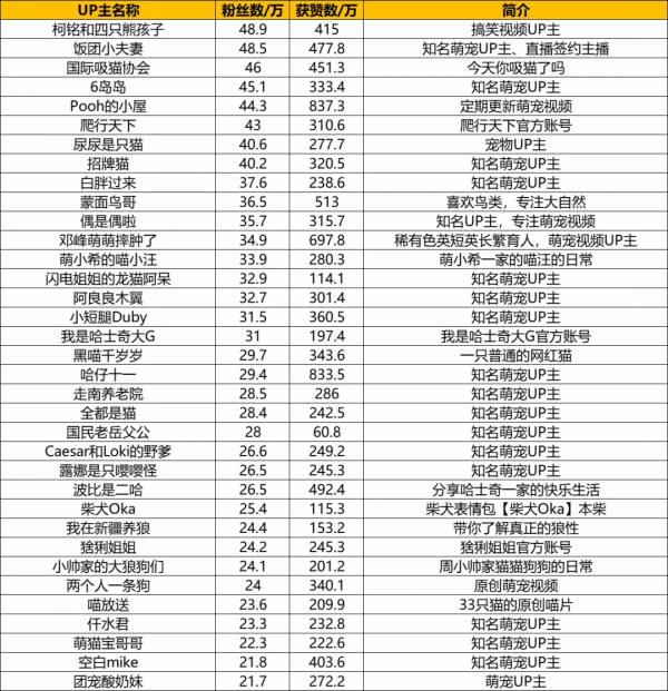 ​B站萌寵UP主盤點：花花與三貓繼續領跑，新增三位百萬級UP主
