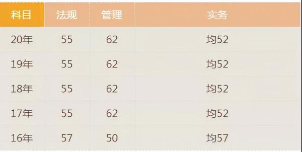 又一地二建分數可查！廣東省二建分數線公佈，合格線不變