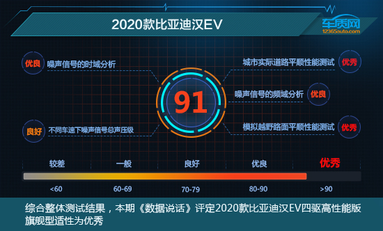 資料說話：比亞迪漢EV舒適性測試報告
