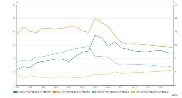 菜價上漲怎麼看