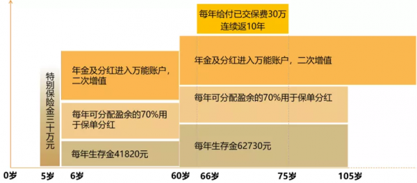 泰康樂鑫年年：一筆投入，兩次增值，還可對接養老社群