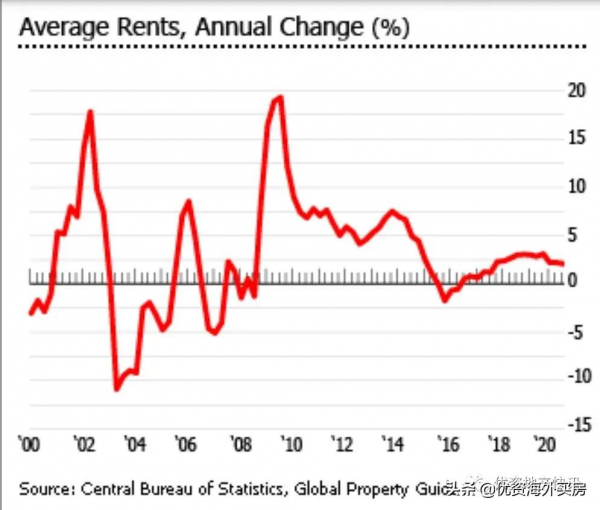 以色列的住房需求復甦非常強勁