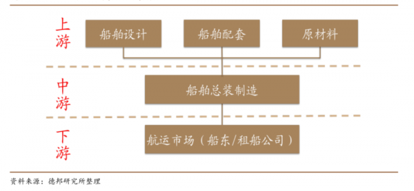 新週期在路上，造船業能揚眉吐氣了麼？